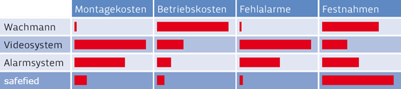 Vergleichstabelle verschiedener Überwachungssysteme